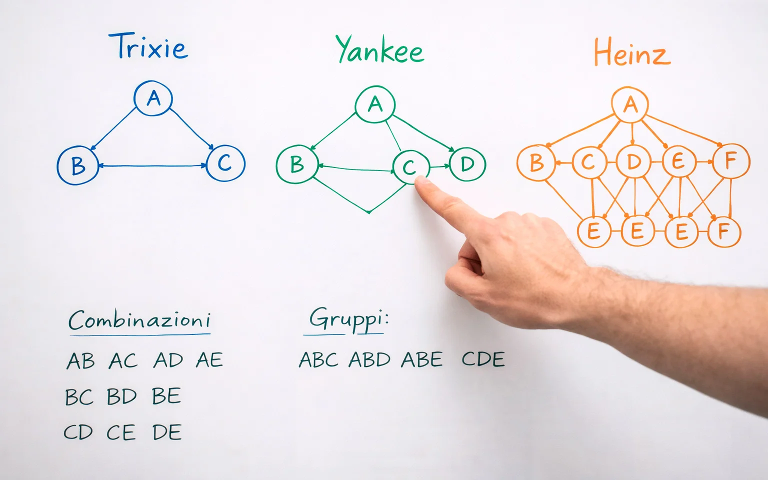 Schema visivo delle diverse tipologie di sistemi scommesse sportive
